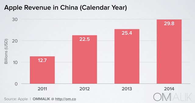 apple-revenue-in-china-calendar-year-om-malik-form-1