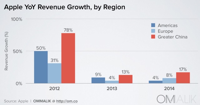 apple-yoy-revenue-growth-by-region-om-malik-form-2