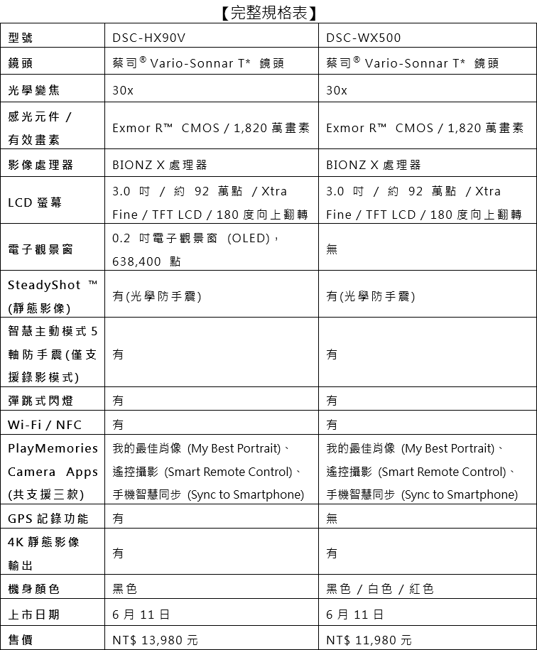 sony-cyber-shot-dsc-hx90v-wx500-specs