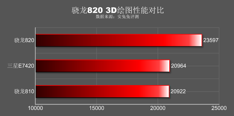 antutu-3d-graphics-compare-snapdragon-820-exynos-7420-snapdragon-810-table-10035235-content