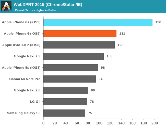 77653-webxprt-2015-chrome-safari-ie-anandtech