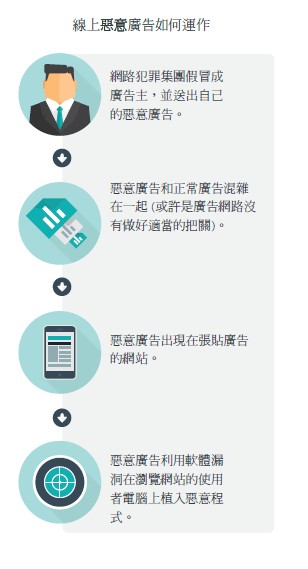 Malicious-Advertising