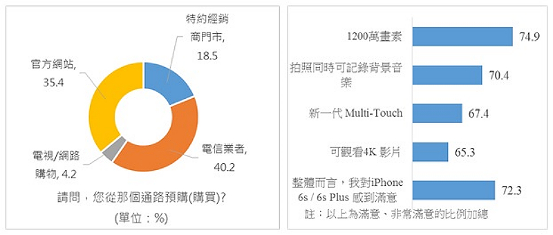 iphone-6s-market-research-taiwan-20151021-find-01