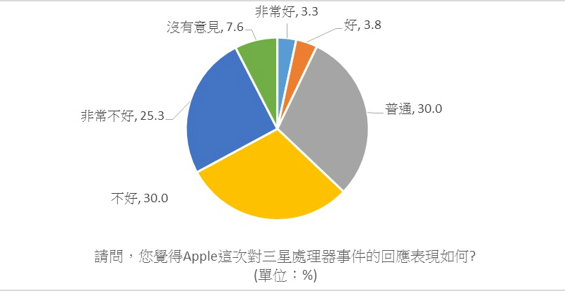 iphone-6s-market-research-taiwan-20151021-find-03