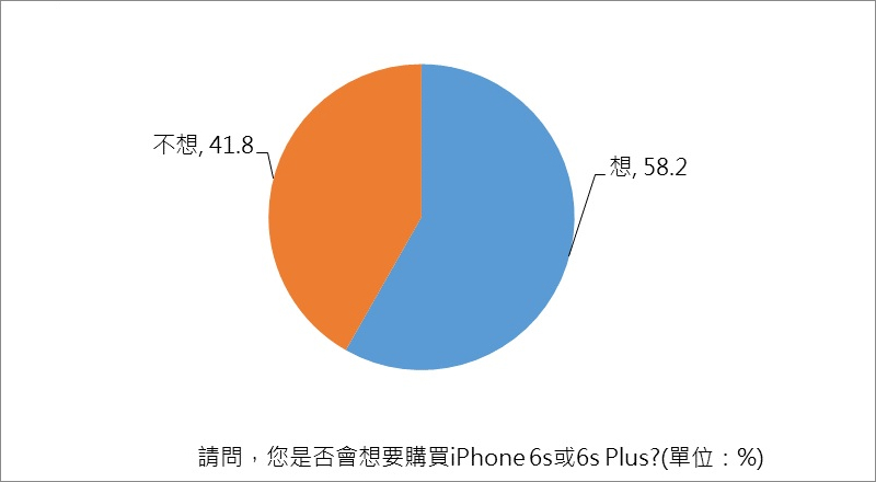 iphone-6s-market-research-taiwan-20151021-find-04