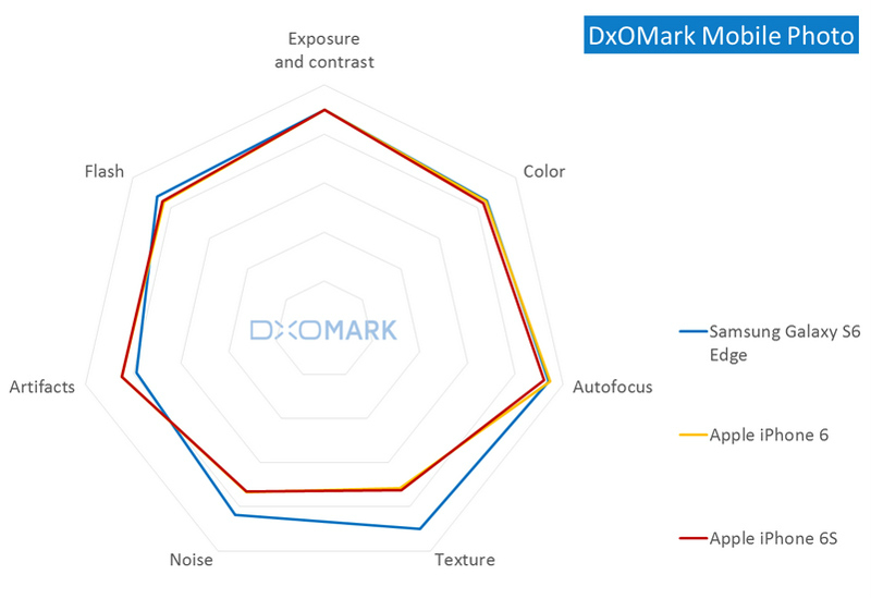 iphone-6s-photo-sub-scores-comparison-dxomark
