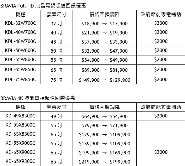 sony-bravia-tv-energy-subsidies-taiwan-and-discounts-list