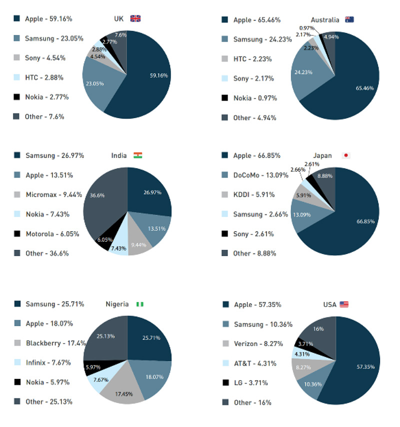 apple-is-the-largest-smartphone-vendor-in-the-states-q4-2015-device-atlas-part